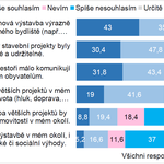 Graf 2: Obavy spojené s realizací velkých staveb. Zdroj: STEM/MARK