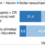Graf 4: Obecný postoj k tématu velkých staveb. Zdroj: STEM/MARK