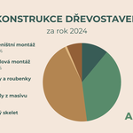 Zdroj: Asociace dodavatelů montovaných domů, z.s.