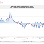 Graf 1 Index stavební produkce (meziroční indexy). Zdroj: ČSÚ