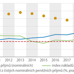 Graf 2 Meziroční indexy nákladů na bydlení, indexy čistých nominálních peněžních příjmů a podíl nákladů na bydlení k čistým nominálním peněžním příjmům domácností. Zdroj: ČSÚ, SILC