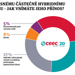 Novela stavebního zákona, problémy digitalizace a podpora sociálního bydlení. Zdroj: CEEC Research