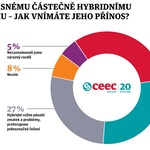 Zdroj: Tisková zpráva CEEC Research