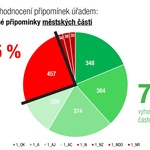 Zdroj: CAMP, IPR, MHMP