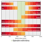 Vliv vlhkosti vzduchu na intenzitu faktorů působících na lidské zdraví. Zdroj: Baumit, spol. s r. o.