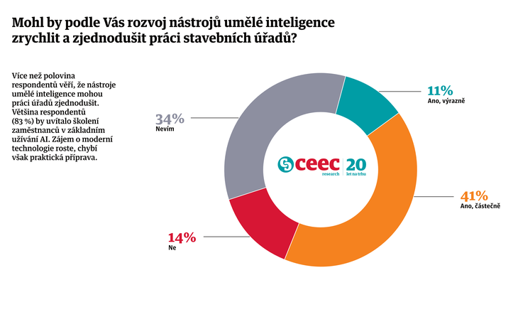 Zdroj: CEEC Research