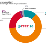Smrskflace v bydlení sílí. Byty se zmenšují, zájem o malé dispozice roste. Zdroj: CEEC Research s.r.o.