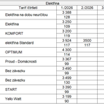 Přehled cen základních produktů elektřiny deseti největších dodavatelů. Zdroj: redakce