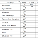 Přehled cen základních produktů plynu deseti největších dodavatelů. Zdroj: redakce