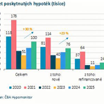 Zdroj: ČBA Hypomonitor