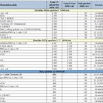 Tabulka: Nejvýhodnější nabídky na dodávku energií za poslední týden, pořadí včetně započítaných bonusů. Autor: Jan Schindler