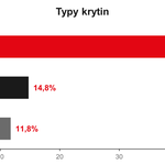Graf: Typy krytin. Zdroj: krytiny-strechy.cz Graf: Typy krytin. Zdroj: krytiny-strechy.cz