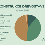 Zdroj: Asociace dodavatelů montovaných domů, z.s. Zdroj: Asociace dodavatelů montovaných domů, z.s.