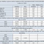 Přehled cen na burzách v ČR za poslední týden s trendem. Zdroj: TZB-info