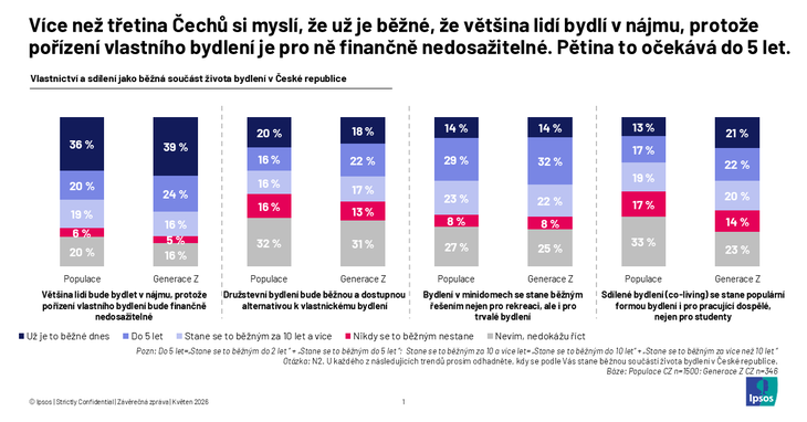 Zdroj: Ipsos