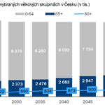 Zdroj: ČSÚ; vlastní zpracování Zdroj: ČSÚ; vlastní zpracování