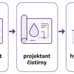 Pořadí jednání u novostavby. Hydrogeolog vstupuje jen tam, kde má vyčištěná voda jít do vsaku. Ilustrační schéma. Zdroj: TRIGY s.r.o. Pořadí jednání u novostavby. Hydrogeolog vstupuje jen tam, kde má vyčištěná voda jít do vsaku. Ilustrační schéma. Zdroj: TRIGY s.r.o.