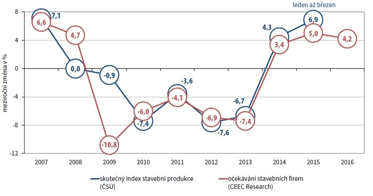 Vývoj českého stavebnictví v % (2007-2016)