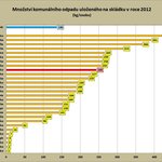 Graf „Množství komunálního odpadu uloženého na skládku roce 2012 (kg/osobu)“, zdroj Eurostat