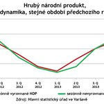 Hrubý národní produkt, reálná dynamika, Polsko