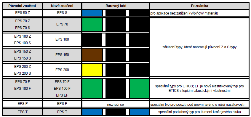Tabulka rozdělení EPS dle barevných kódů