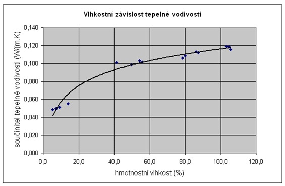 Závislost střední hodnoty tepelné vodivosti na vlhkosti z měření přístrojem Izomet, pšeničná sláma hustoty 70kg.m-3, tepelný tok kolmo na stébla; měření a graf autor