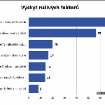 Graf č. 1: Zdroj: Společnost Saint-Gobain a Raiffeisen stavební spořitelna, průzkum Co vadí na bydlení (vzorek 511 lidí)