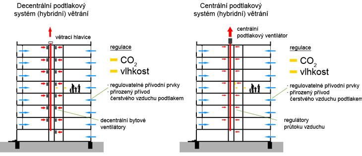 Podtlakové větrání v panelovém domě – zdroj ELEKTRODESIGN Ventilátory s.r.o.