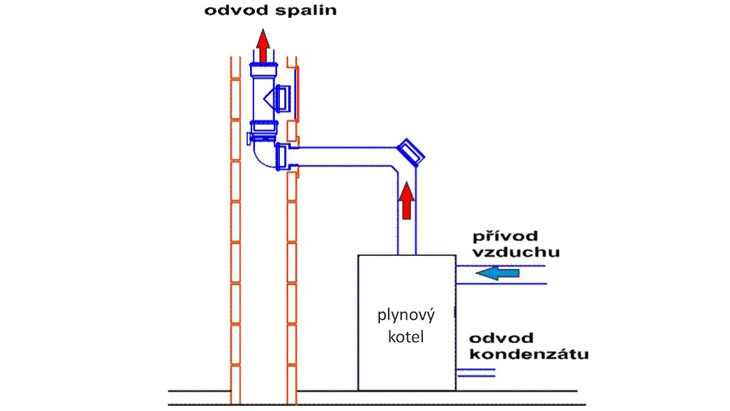 3b - Možná varianta založení komínového průduchu GAS.