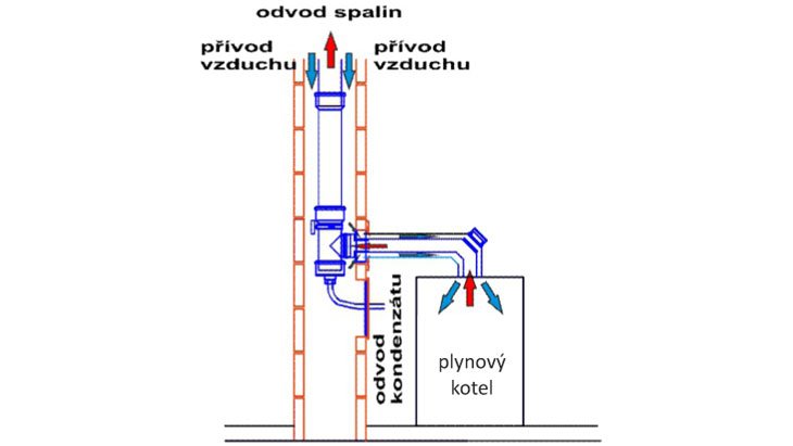 3c - Možná varianta založení komínového průduchu GAS.