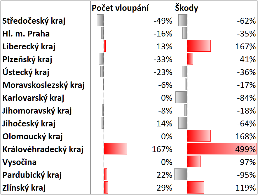 Meziroční srovnání vloupání do bytů v jednotlivých krajích za období letních měsíců (červenec – srpen)