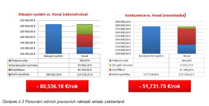 Je úspora 30 % energií v budově utopie?