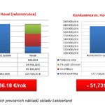 Porovnání ročních provozních nákladů skladu Lekkerland