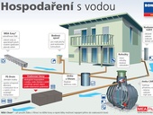 Dešťová voda na pozemku. Co s ní? Dešťová voda na pozemku. Co s ní?