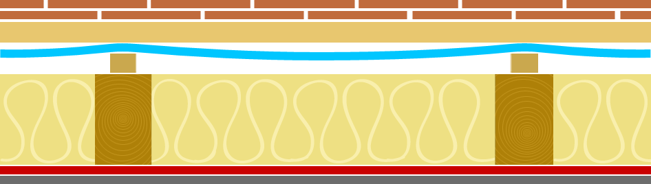 Obr. 2 Tříplášťová střecha s tepelnou izolací mezi krokvemi určená pro méně vlhké prostory – sklady, méně frekventované obchody apod., v nižších nadmořských výškách, na jednoduché tvary střech, bez detailů, s dodrženým bezpečným sklonem krytiny udávaným výrobcem (Skladba: Krytina, latě nebo bednění, větraná vzduchová vrstva, tenká pojistná fólie, větraná vzduchová vrstva, tepelná izolace mezi krokvemi, parozábrana z tenké fólie, podhled)