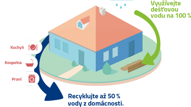 Přemýšlíte, jak doma i na zahradě ušetřit za vodu?