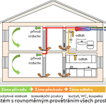 Zdroj: Centrum pasivního domu
