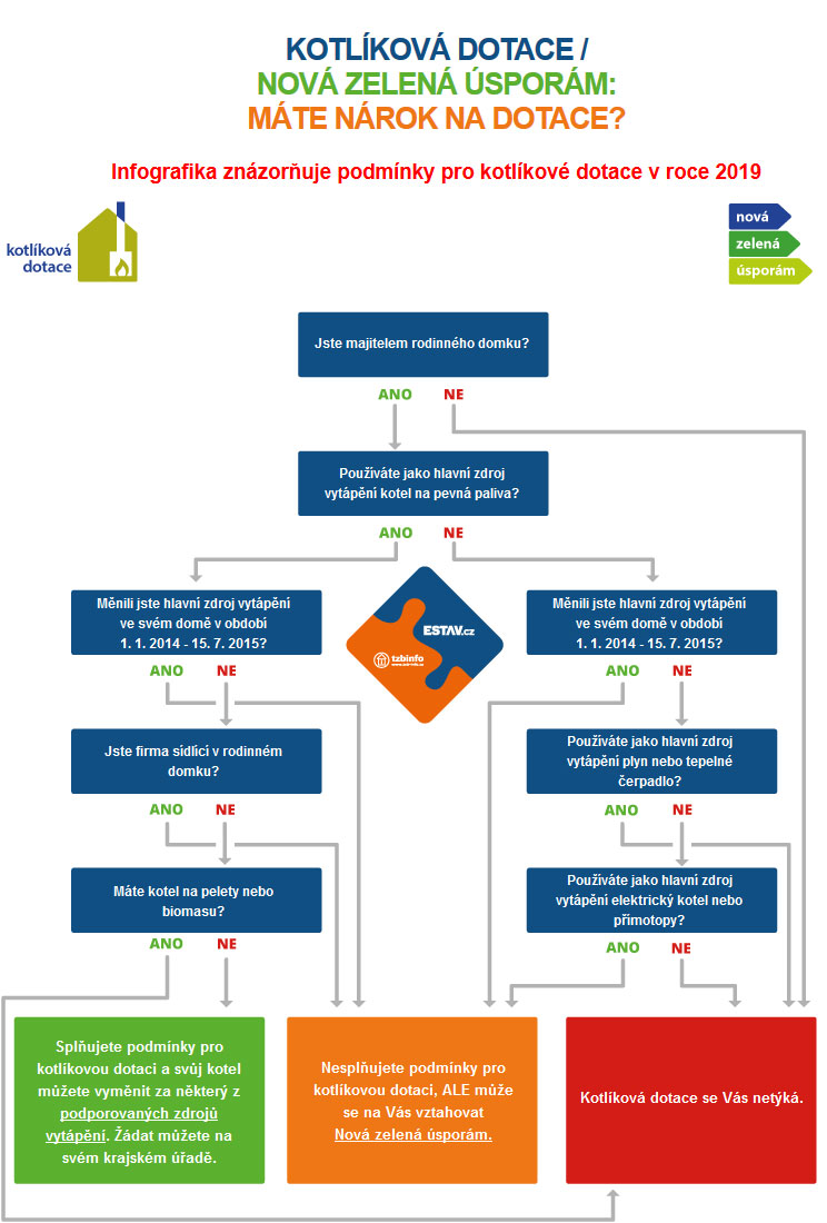 Infografika znázorňuje podmínky pro 2. vlnu kotlíkových dotací (od poloviny roku 2017)