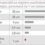 Srovnání izolačních schopností různých materiálů, zdroj: ROCKWOOL