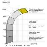 Vliv působení teploty na materiály (křivka ohřevu podle ČSN EN 1363-1), zdroj: ROCKWOOL