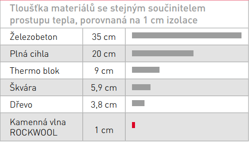 Srovnání izolačních schopností různých materiálů, zdroj: ROCKWOOL