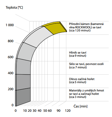 Vliv působení teploty na materiály (křivka ohřevu podle ČSN EN 1363-1), zdroj: ROCKWOOL