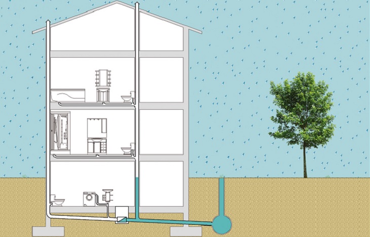 Klimatické změny a stále koncentrovanější urbanizace často vedou k přetížení kanalizačních sítí s následnými problémy zatopení.