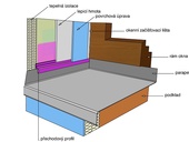 Správné lišty a profily pro každý detail zateplovacího systému