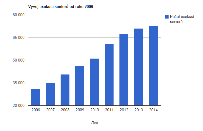 Senioři se stále častěji dostávají do exekucí