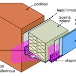 Schéma zakládací sada ETICS