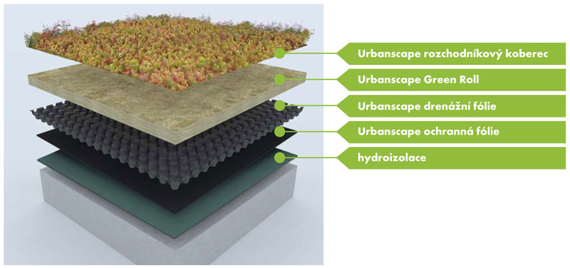 Systém pro zelené střechy Urbanscape od Knauf Insulation