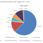 CZGBC - plocha certifikovaných budov dle regionu v m2