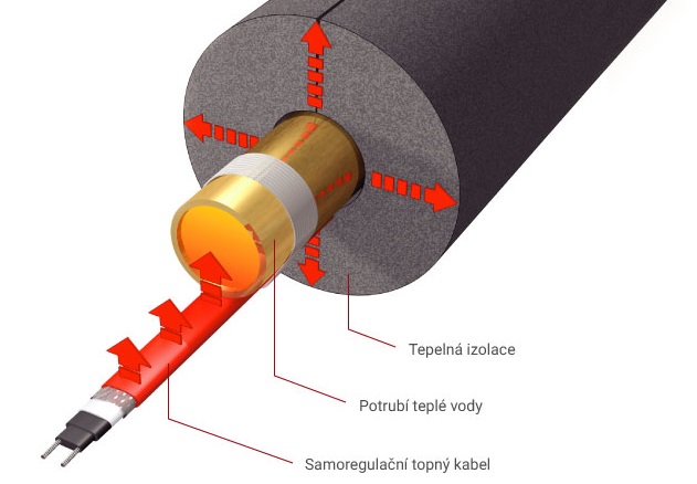 Raychem kabel HWAT ohřev vody potrubí