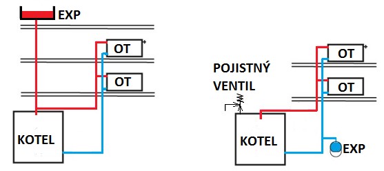 Rozdíl mezi soustavami s otevřenou a uzavřenou expanzní nádobou